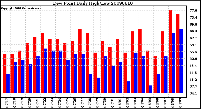 Milwaukee Weather Dew Point Daily High/Low