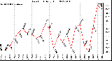 Milwaukee Weather Dew Point Daily High