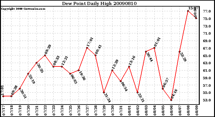 Milwaukee Weather Dew Point Daily High