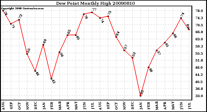 Milwaukee Weather Dew Point Monthly High