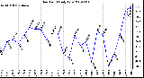 Milwaukee Weather Dew Point Daily Low