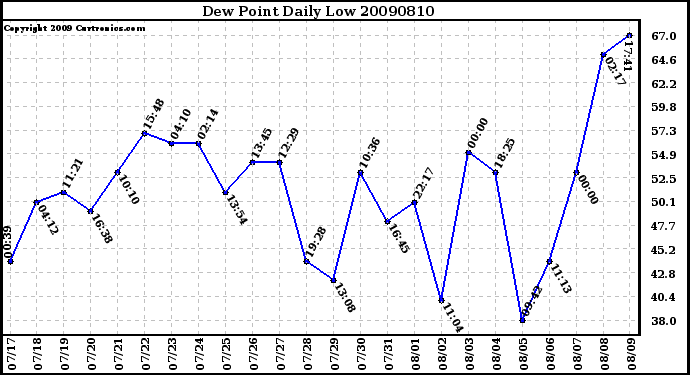 Milwaukee Weather Dew Point Daily Low