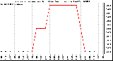 Milwaukee Weather Evapotranspiration per Hour (Last 24 Hours) (Inches)