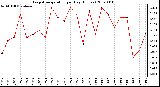 Milwaukee Weather Evapotranspiration per Day (Inches)