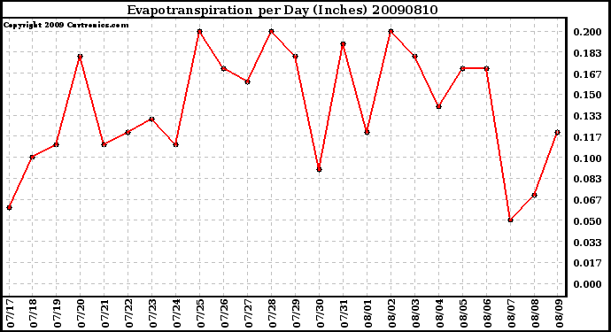 Milwaukee Weather Evapotranspiration per Day (Inches)