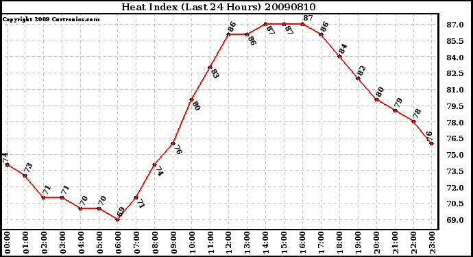 Milwaukee Weather Heat Index (Last 24 Hours)