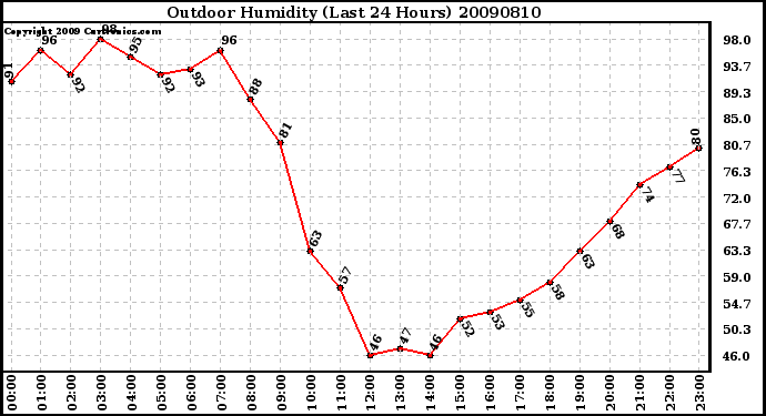 Milwaukee Weather Outdoor Humidity (Last 24 Hours)