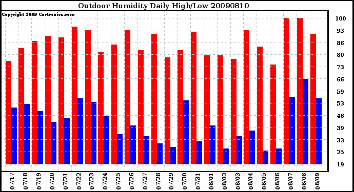 Milwaukee Weather Outdoor Humidity Daily High/Low