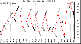 Milwaukee Weather Outdoor Humidity Daily High