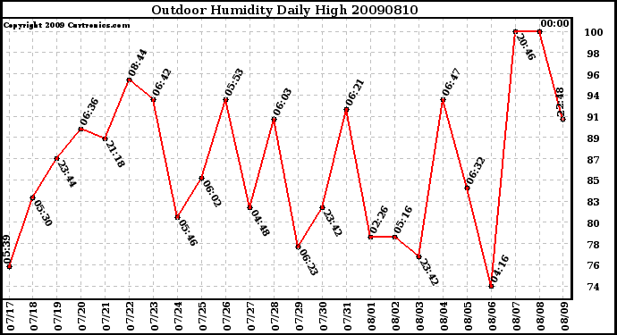 Milwaukee Weather Outdoor Humidity Daily High