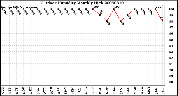 Milwaukee Weather Outdoor Humidity Monthly High