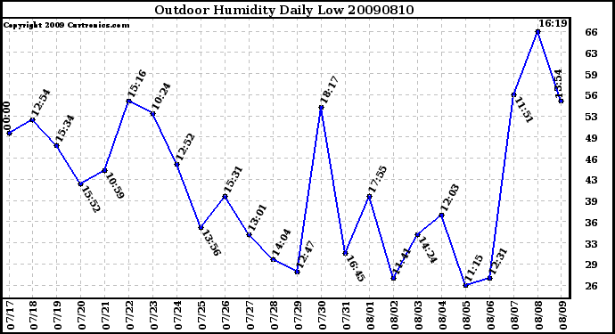 Milwaukee Weather Outdoor Humidity Daily Low