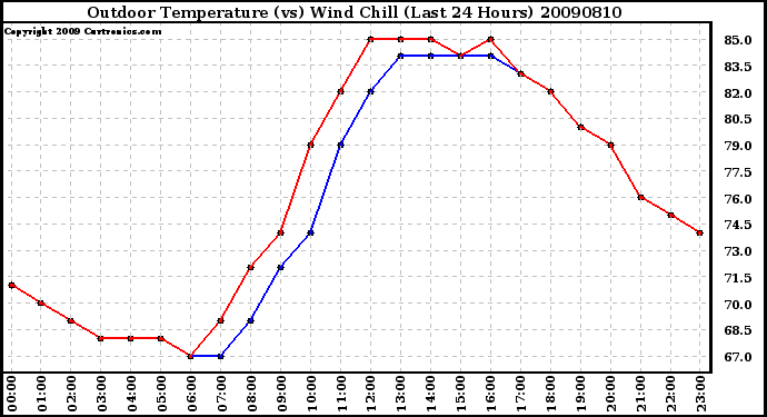 Milwaukee Weather Outdoor Temperature (vs) Wind Chill (Last 24 Hours)