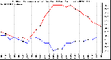 Milwaukee Weather Outdoor Temperature (vs) Dew Point (Last 24 Hours)