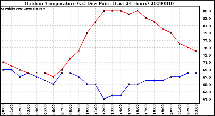 Milwaukee Weather Outdoor Temperature (vs) Dew Point (Last 24 Hours)