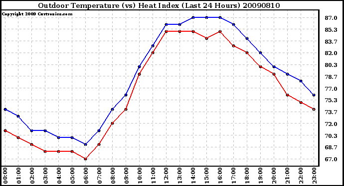 Milwaukee Weather Outdoor Temperature (vs) Heat Index (Last 24 Hours)