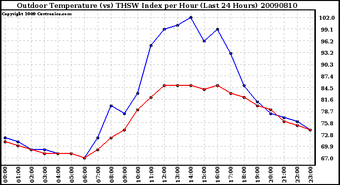 Milwaukee Weather Outdoor Temperature (vs) THSW Index per Hour (Last 24 Hours)