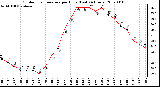 Milwaukee Weather Outdoor Temperature per Hour (Last 24 Hours)