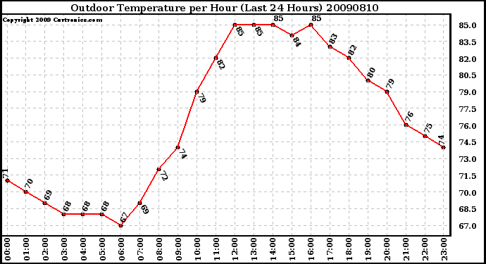 Milwaukee Weather Outdoor Temperature per Hour (Last 24 Hours)