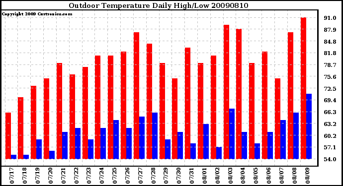 Milwaukee Weather Outdoor Temperature Daily High/Low