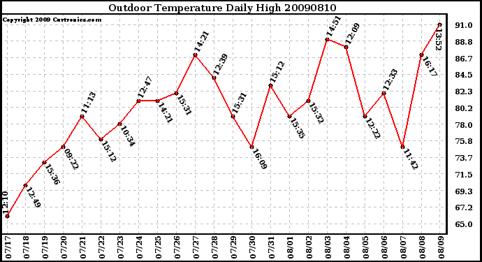 Milwaukee Weather Outdoor Temperature Daily High