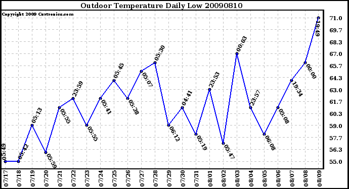 Milwaukee Weather Outdoor Temperature Daily Low