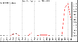 Milwaukee Weather Rain (By Day) (inches)