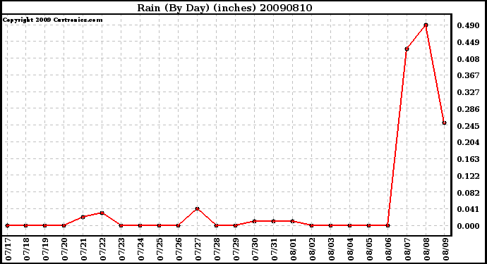 Milwaukee Weather Rain (By Day) (inches)