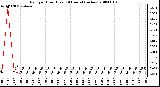 Milwaukee Weather Rain per Hour (Last 24 Hours) (inches)