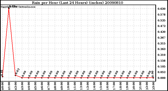 Milwaukee Weather Rain per Hour (Last 24 Hours) (inches)