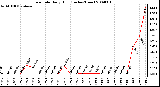 Milwaukee Weather Rain Rate Daily High (Inches/Hour)