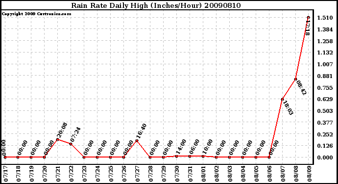 Milwaukee Weather Rain Rate Daily High (Inches/Hour)