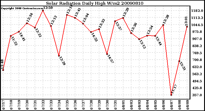 Milwaukee Weather Solar Radiation Daily High W/m2