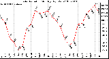 Milwaukee Weather Solar Radiation Monthly High W/m2