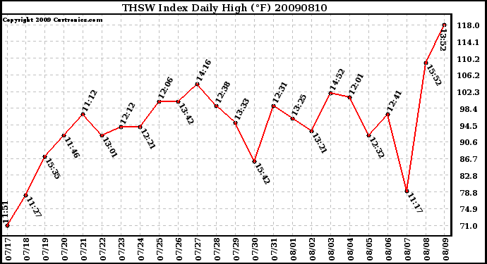 Milwaukee Weather THSW Index Daily High (F)