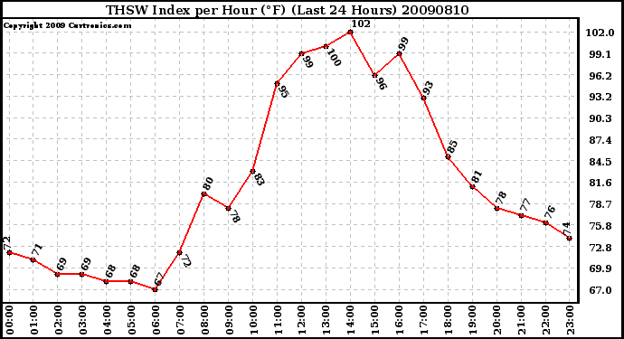 Milwaukee Weather THSW Index per Hour (F) (Last 24 Hours)