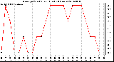 Milwaukee Weather Average Wind Speed (Last 24 Hours)