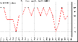 Milwaukee Weather Wind Direction (By Day)