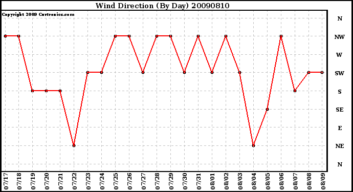 Milwaukee Weather Wind Direction (By Day)