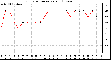 Milwaukee Weather Wind Direction (Last 24 Hours)