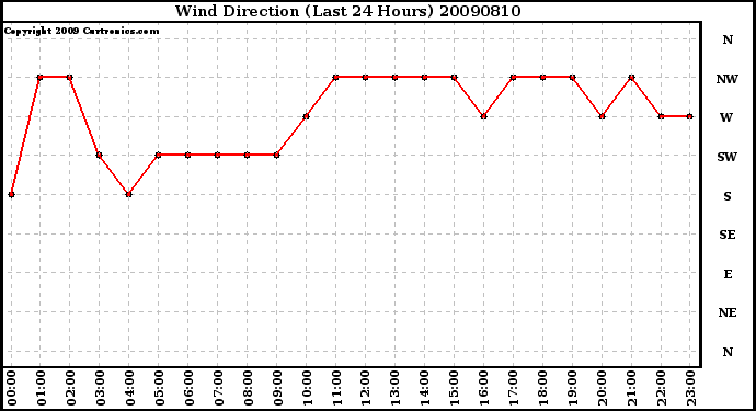 Milwaukee Weather Wind Direction (Last 24 Hours)