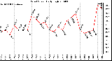 Milwaukee Weather Wind Speed Daily High