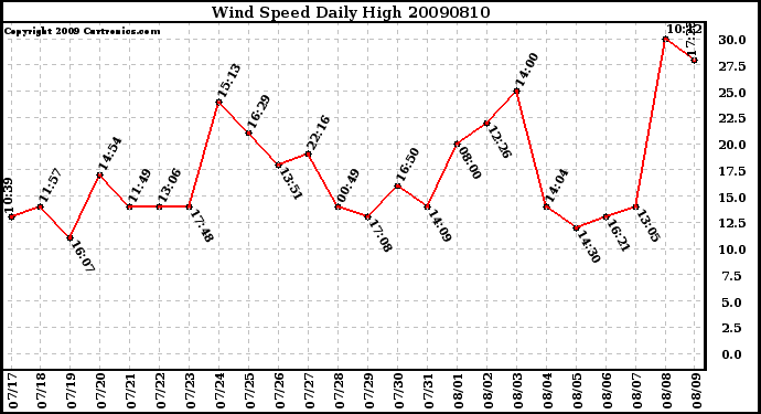 Milwaukee Weather Wind Speed Daily High