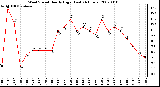 Milwaukee Weather Wind Speed Hourly High (Last 24 Hours)