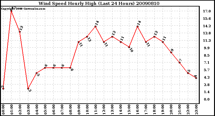 Milwaukee Weather Wind Speed Hourly High (Last 24 Hours)