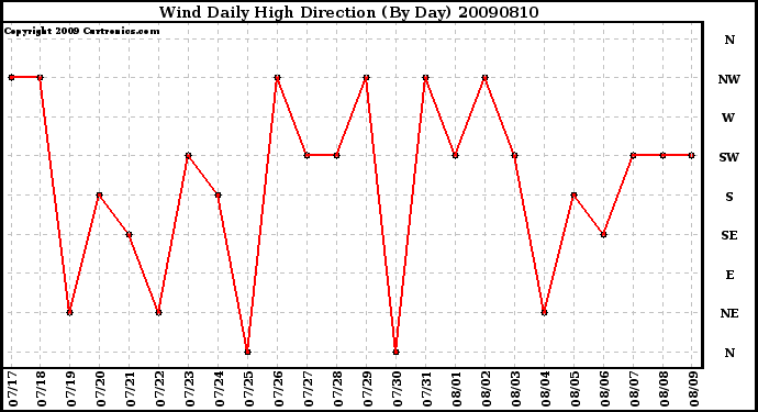 Milwaukee Weather Wind Daily High Direction (By Day)