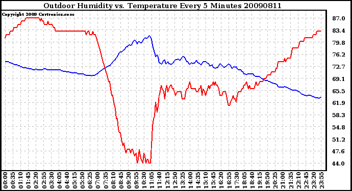 Milwaukee Weather Outdoor Humidity vs. Temperature Every 5 Minutes