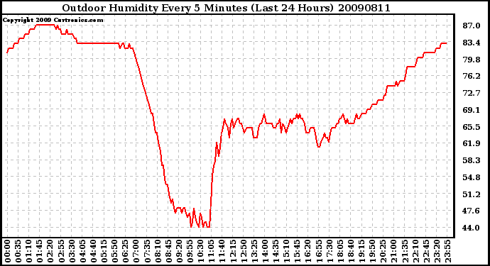 Milwaukee Weather Outdoor Humidity Every 5 Minutes (Last 24 Hours)