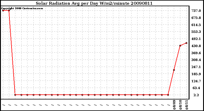 Milwaukee Weather Solar Radiation Avg per Day W/m2/minute