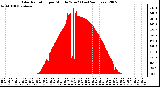 Milwaukee Weather Solar Radiation per Minute W/m2 (Last 24 Hours)